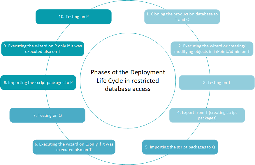 deployment_life_cycle